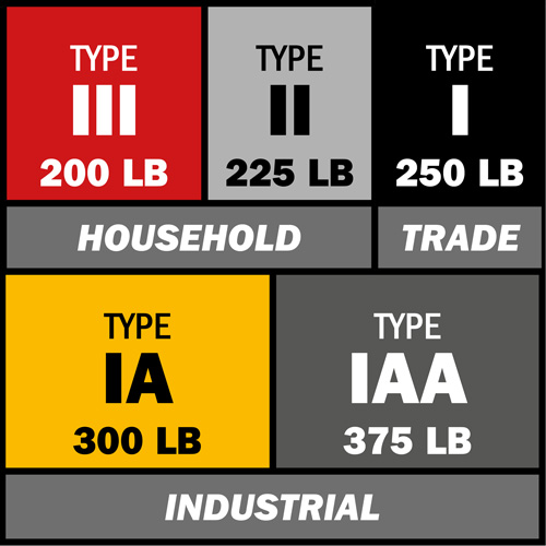 Escabeau, 4', Fibre de verre, Capacit&eacute; 250 lb, Type 1 Pathway Supply LP
