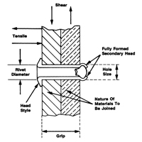 Blind Rivet Open End - 1000 pack, Dome Head, 3/32" Dia. x 0.240" L, Aluminum Mandrel Pathway Supply LP